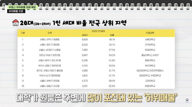 허위매물 신고, "구출 빨리!"만 알면 된다고요? 국토부가 알려주는 예방법 공개!