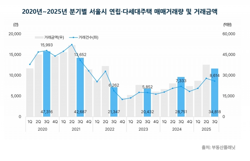 서울 연립·다세대 3분기 거래 7% 감소… ‘전세의 월세화’ 뚜렷